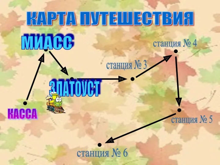 КАРТА ПУТЕШЕСТВИЯ КАССА станция №1 станция № 2 станция № 3 станция №