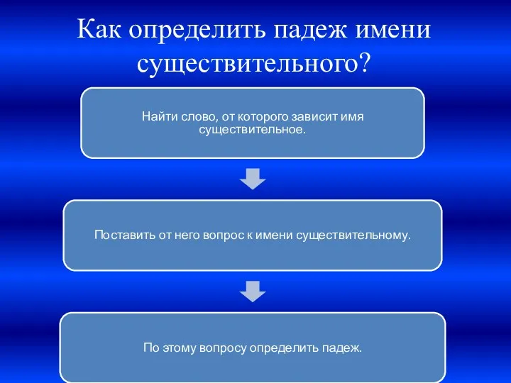 Как определить падеж имени существительного?