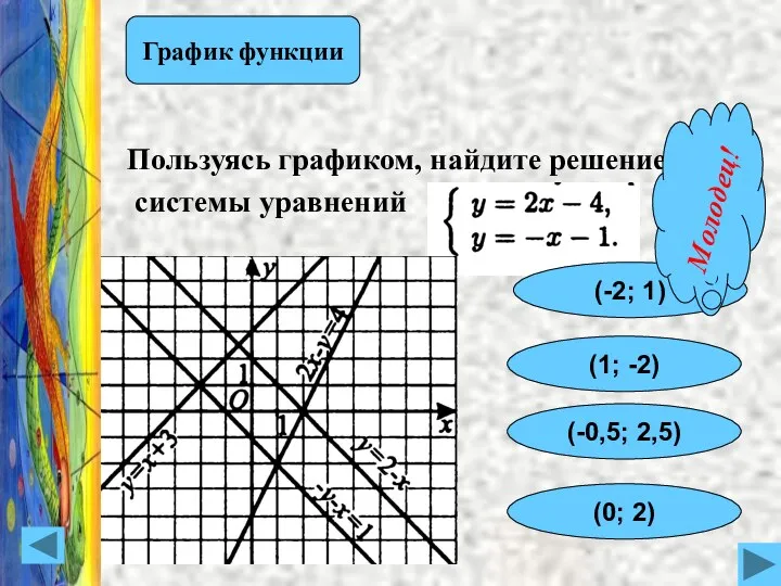 Пользуясь графиком, найдите решение системы уравнений График функции (-2; 1) (1; -2) (-0,5; 2,5) (0; 2)