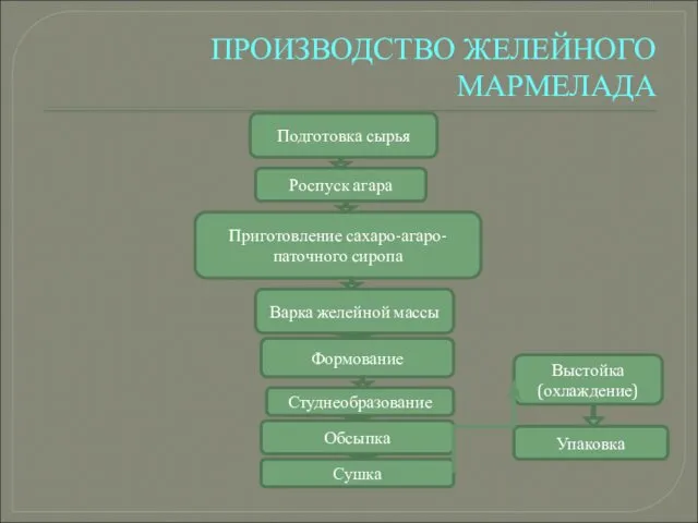 ПРОИЗВОДСТВО ЖЕЛЕЙНОГО МАРМЕЛАДА Подготовка сырья Роспуск агара Приготовление сахаро-агаро-паточного сиропа Варка желейной массы