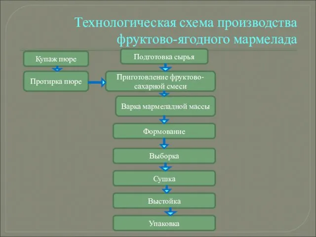 Технологическая схема производства фруктово-ягодного мармелада Купаж пюре Протирка пюре Приготовление фруктово-сахарной смеси Варка