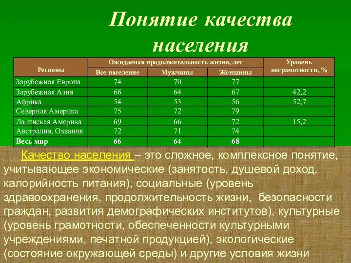 Понятие качества населения Качество населения – это сложное, комплексное понятие,