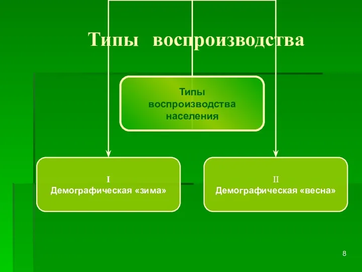 Типы воспроизводства