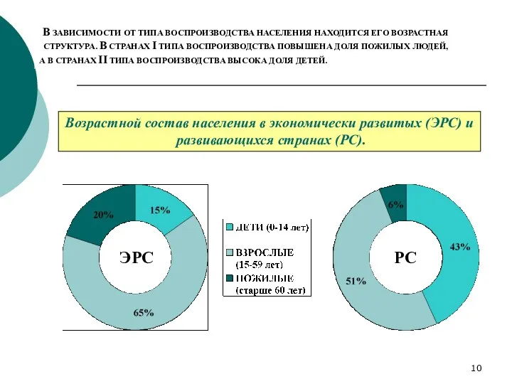 В ЗАВИСИМОСТИ ОТ ТИПА ВОСПРОИЗВОДСТВА НАСЕЛЕНИЯ НАХОДИТСЯ ЕГО ВОЗРАСТНАЯ СТРУКТУРА.