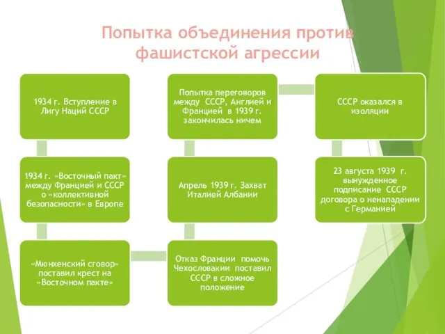 Попытка объединения против фашистской агрессии