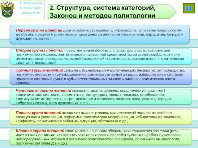 Российская таможенная академия 33 2. Структура, система категорий, Законов и методов политологии