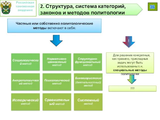 Частные или собственно политологические методы включают в себя: Российская таможенная