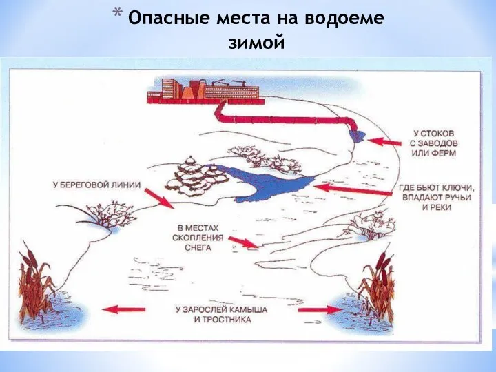 Опасные места на водоеме зимой