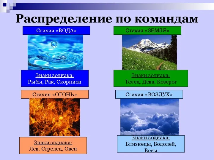 Распределение по командам Стихия «ВОДА» Знаки зодиака: Рыбы, Рак, Скорпион