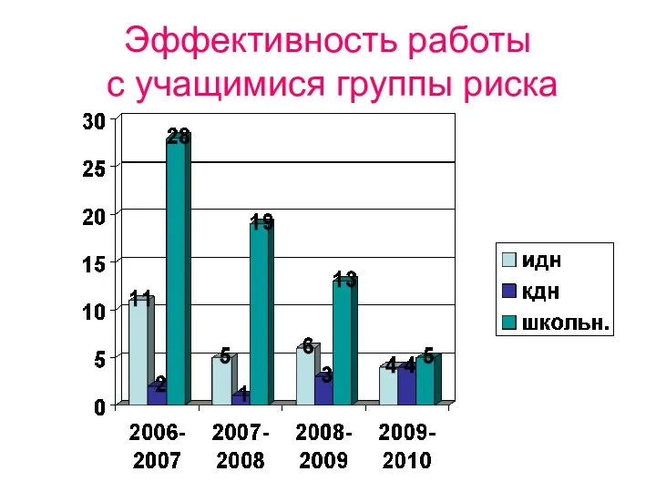 Эффективность работы с учащимися группы риска