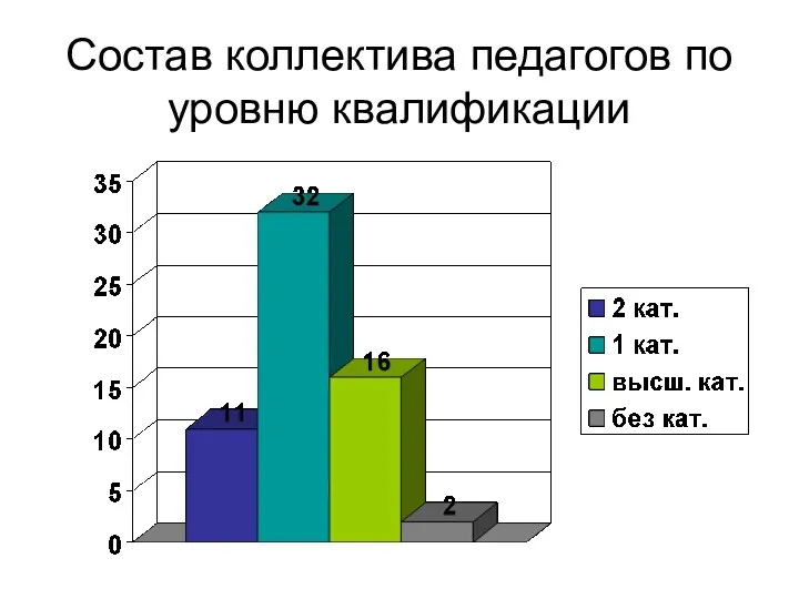 Состав коллектива педагогов по уровню квалификации