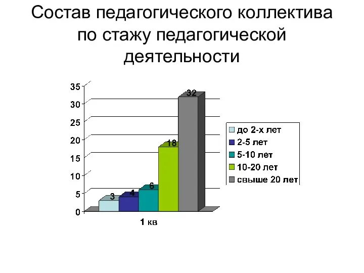 Состав педагогического коллектива по стажу педагогической деятельности