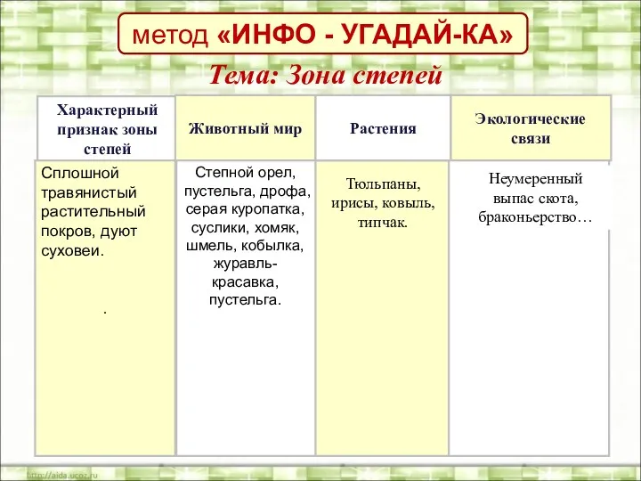 метод «ИНФО - УГАДАЙ-КА» Характерный признак зоны степей . Животный мир Растения Экологические