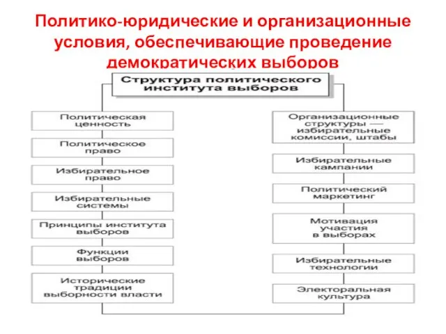 Политико-юридические и организационные условия, обеспечивающие проведение демократических выборов