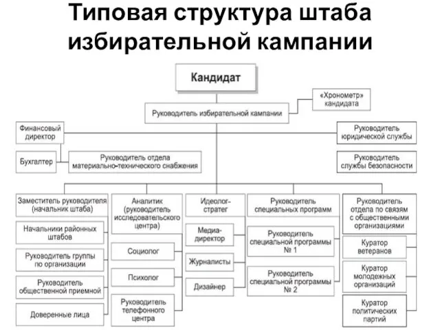 Типовая структура штаба избирательной кампании