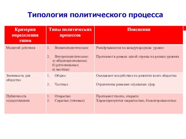 Типология политического процесса