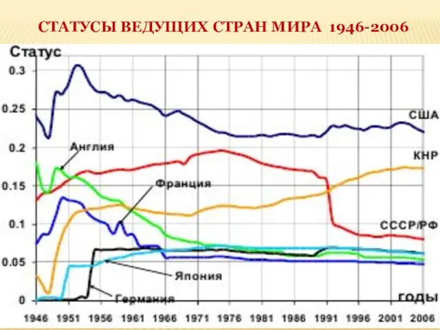 СТАТУСЫ ВЕДУЩИХ СТРАН МИРА 1946-2006