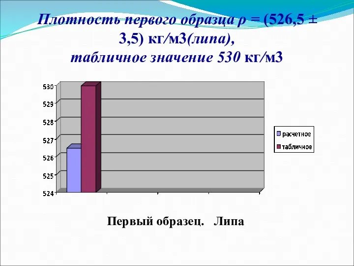 Плотность первого образца ρ = (526,5 ± 3,5) кг/м3(липа), табличное значение 530 кг/м3 Первый образец. Липа