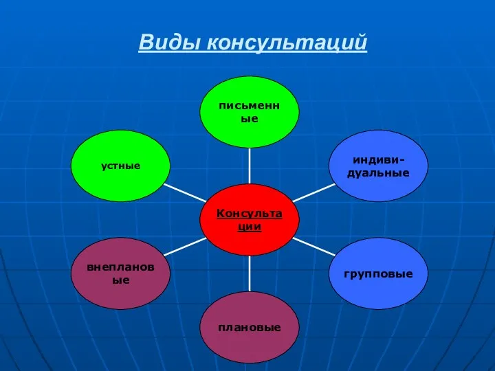 Виды консультаций