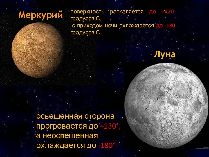 Меркурий Луна освещенная сторона прогревается до +130°, а неосвещенная охлаждается до -180°). освещенная