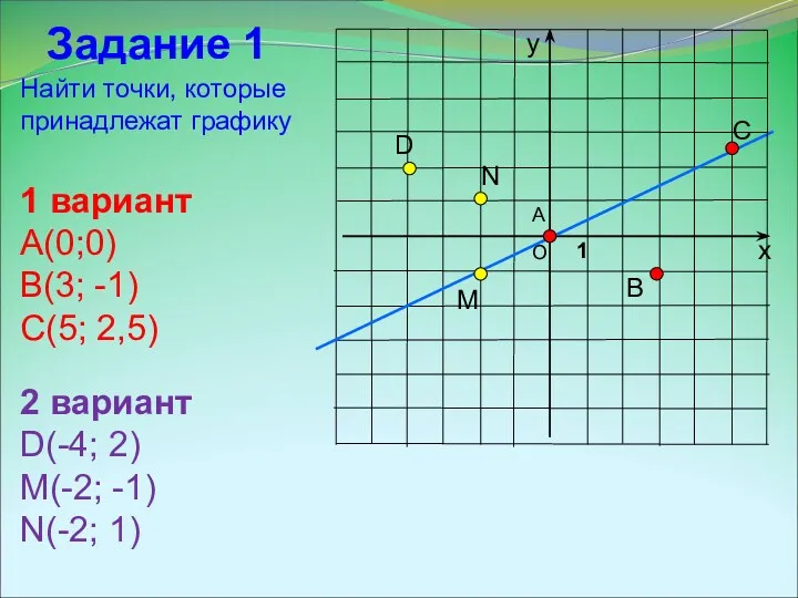 О Найти точки, которые принадлежат графику 1 вариант А(0;0) В(3;