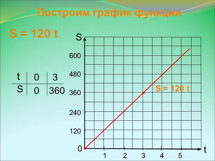 Построим график функции t S 0 1 2 3 4