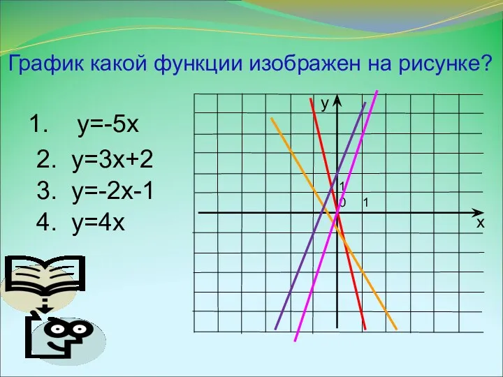 График какой функции изображен на рисунке? 1 1 0 у=-5х 2. у=3х+2 3. у=-2х-1 4. у=4х