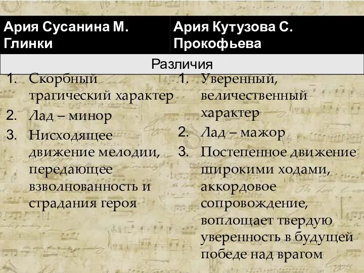 Скорбный трагический характер Лад – минор Нисходящее движение мелодии, передающее