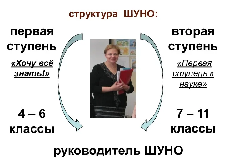 структура ШУНО: первая ступень «Хочу всё знать!» 4 – 6 классы вторая ступень