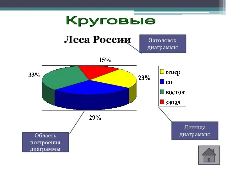 Круговые Заголовок диаграммы Область построения диаграммы Легенда диаграммы Леса России