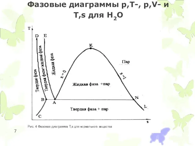Фазовые диаграммы p,T-, p,V- и T,s для Н2О