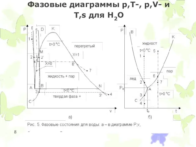 Фазовые диаграммы p,T-, p,V- и T,s для Н2О