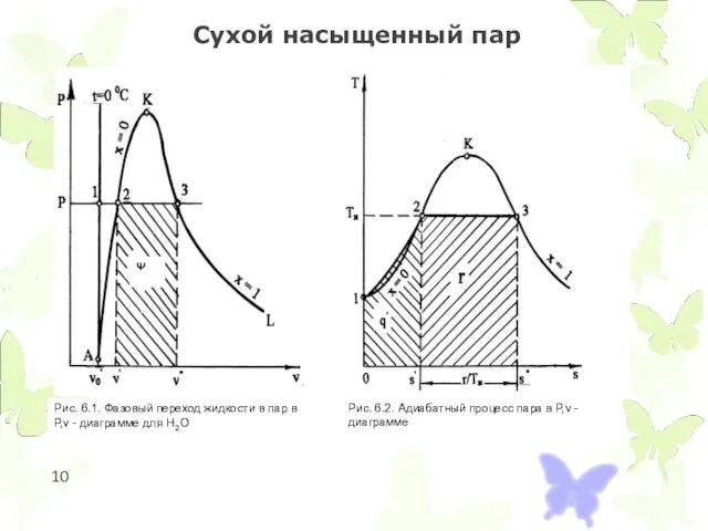 Сухой насыщенный пар