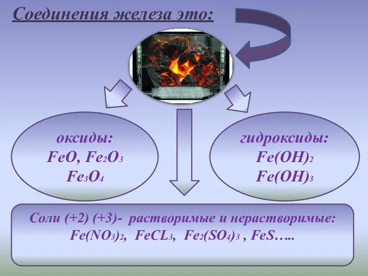 Соли (+2) (+3)- растворимые и нерастворимые: Fe(NO3)2, FeCL3, Fe2(SO4)3 , FeS….. оксиды: FeO,