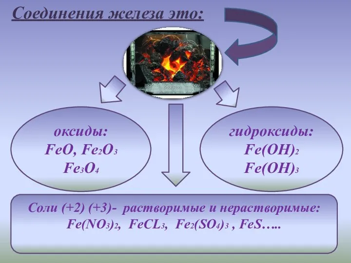 Соли (+2) (+3)- растворимые и нерастворимые: Fe(NO3)2, FeCL3, Fe2(SO4)3 ,