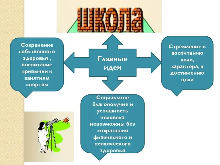 Сохранение собственного здоровья , воспитание привычки к занятиям спортом Главные идеи Стремление к