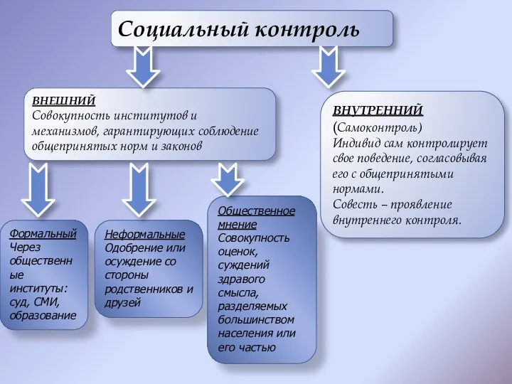 ВНЕШНИЙ Совокупность институтов и механизмов, гарантирующих соблюдение общепринятых норм и