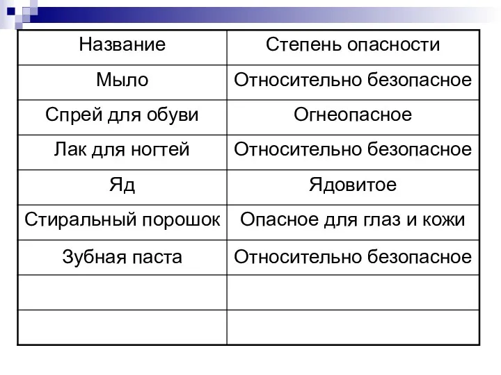 Зубная паста Относительно безопасное