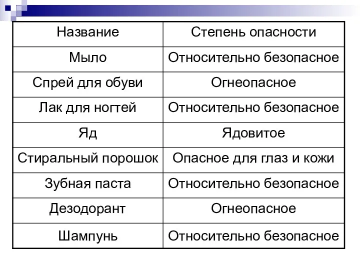 Шампунь Относительно безопасное