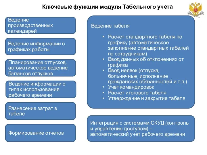 Ключевые функции модуля Табельного учета Ведение производственных календарей Ведение информации