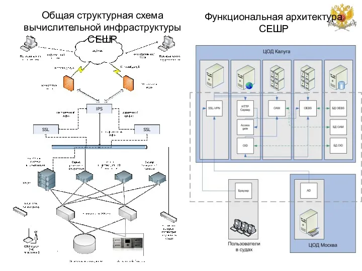 Общая структурная схема вычислительной инфраструктуры СЕШР Функциональная архитектура СЕШР