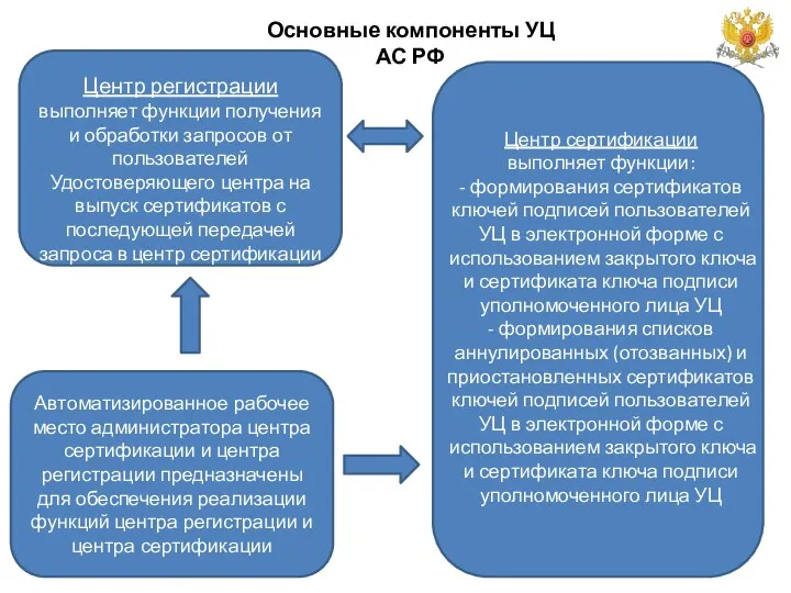 Основные компоненты УЦ АС РФ Центр регистрации выполняет функции получения