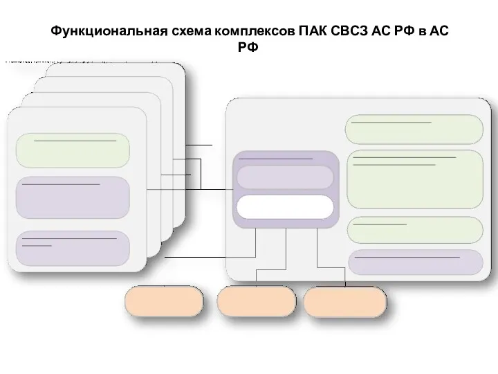 Функциональная схема комплексов ПАК СВСЗ АС РФ в АС РФ