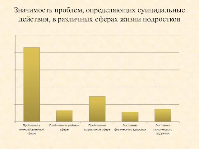 Значимость проблем, определяющих суицидальные действия, в различных сферах жизни подростков