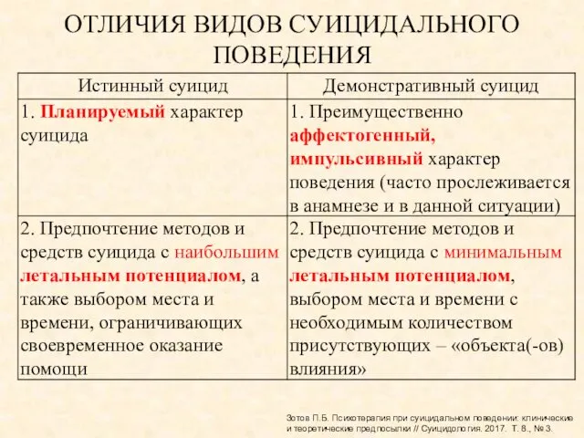 ОТЛИЧИЯ ВИДОВ СУИЦИДАЛЬНОГО ПОВЕДЕНИЯ Зотов П.Б. Психотерапия при суицидальном поведении: