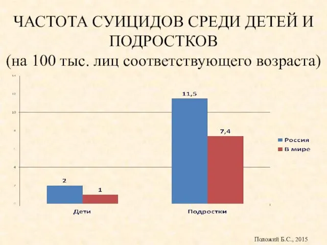 ЧАСТОТА СУИЦИДОВ СРЕДИ ДЕТЕЙ И ПОДРОСТКОВ (на 100 тыс. лиц соответствующего возраста) Положий Б.С., 2015