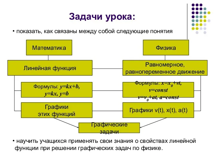 научить учащихся применять свои знания о свойствах линейной функции при