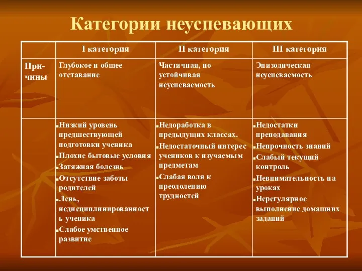 Категории неуспевающих