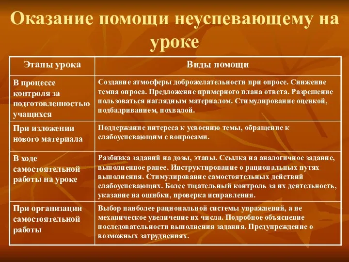 Оказание помощи неуспевающему на уроке