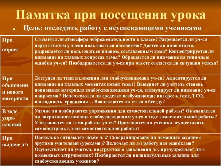 Памятка при посещении урока Цель: отследить работу с неуспевающими учениками